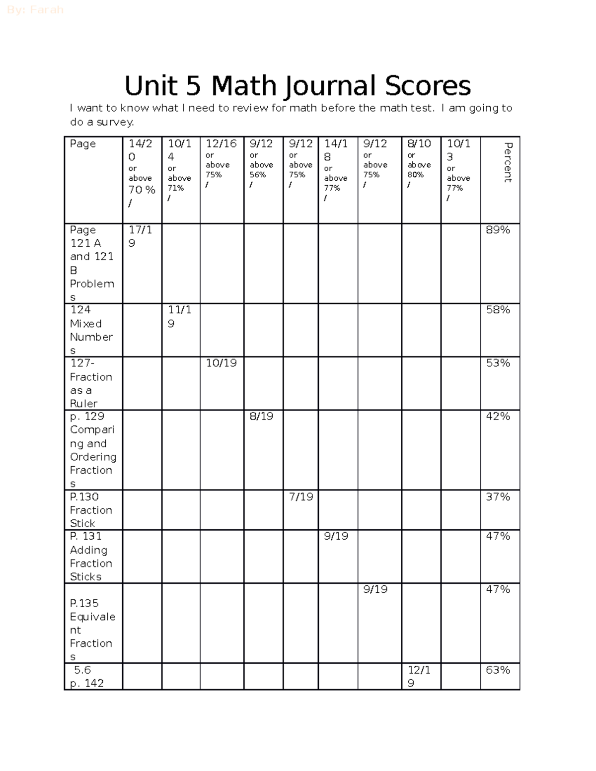 258102916 math scores farah - Unit 5 Math Journal Scores I want to know ...