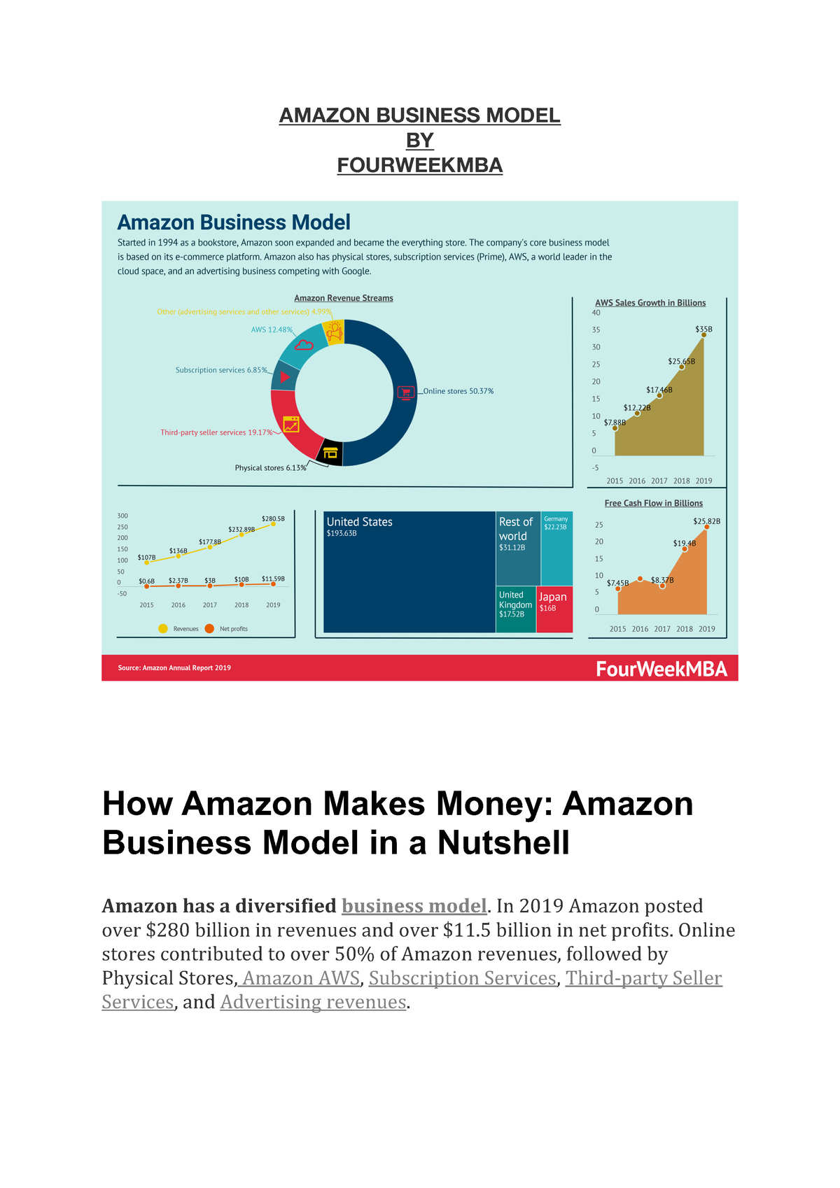 Amazon Business Model - None - AMAZON BUSINESS MODEL BY FOURWEEKMBA How ...