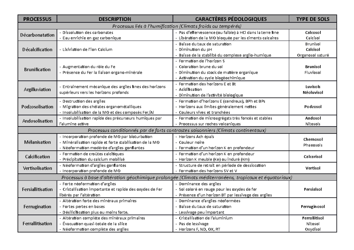Processus de Pédogenèse - PROCESSUS DESCRIPTION CARACTÈRES PÉDOLOGIQUES ...