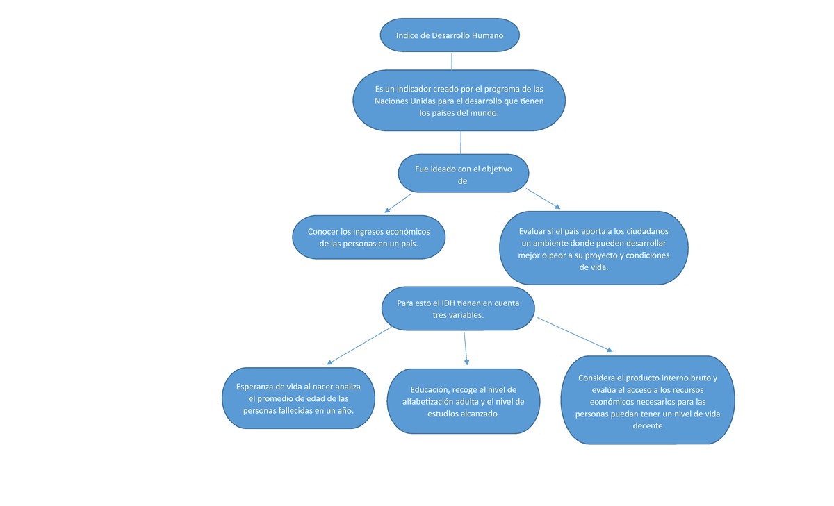 Mapa Conceptual IDH - Apuntes 1 - Considera el producto interno bruto y  evalúa el acceso a los - Studocu