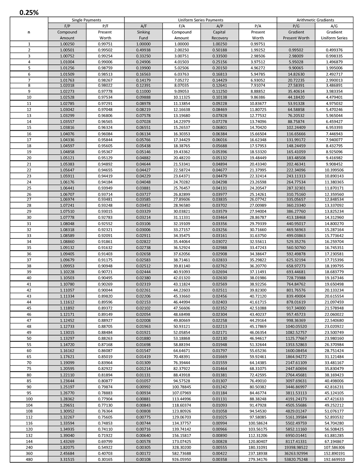 Tabulated Factor Tables - ENGI13386 - Sheridan College - Studocu