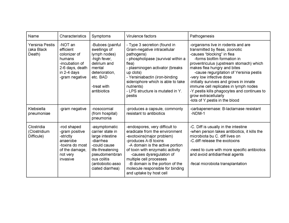 Copy of Bacteriology - Lecture notes 13 - Name Characteristics Symptoms ...