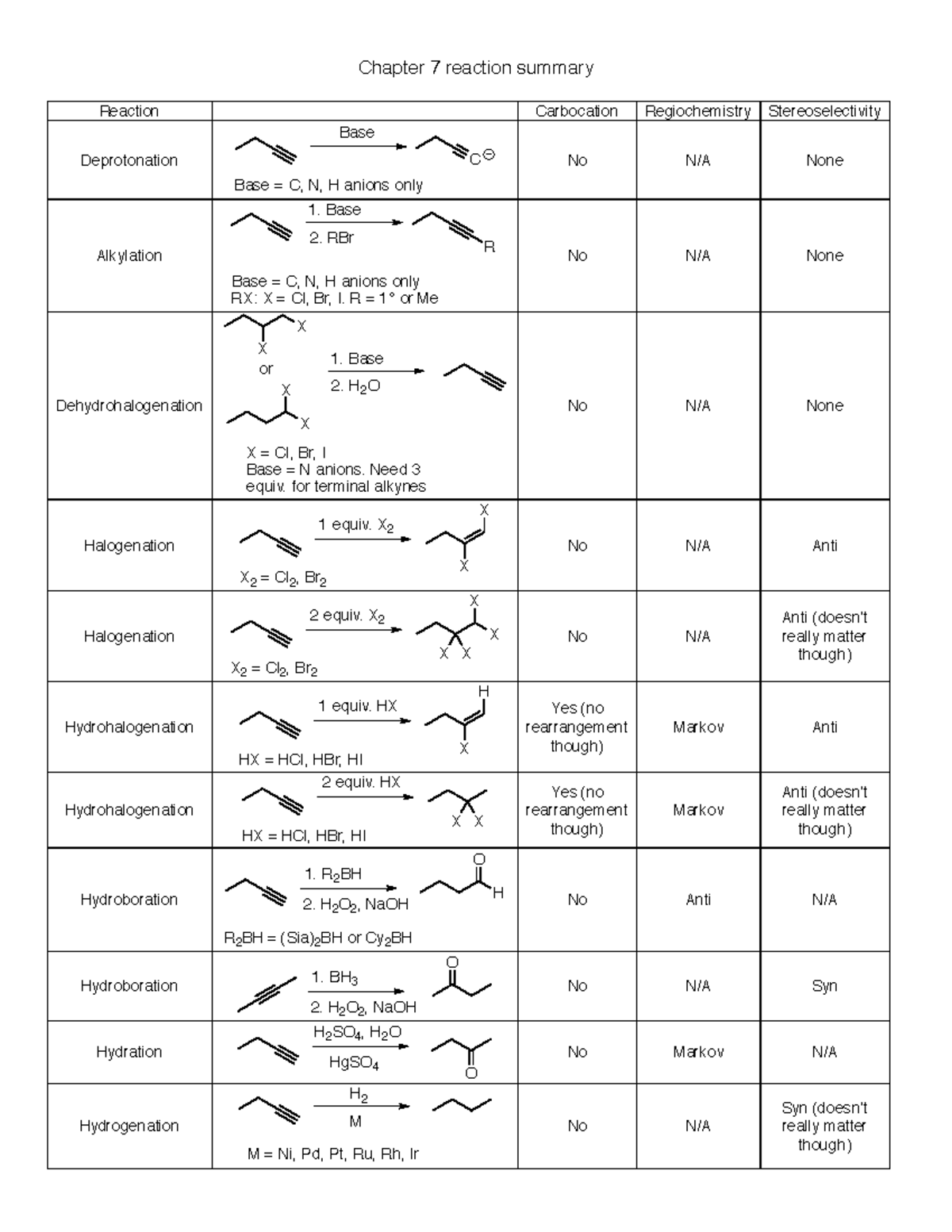 Chapter 7 reaction summary - Chapter 7 reaction summary Reaction ...