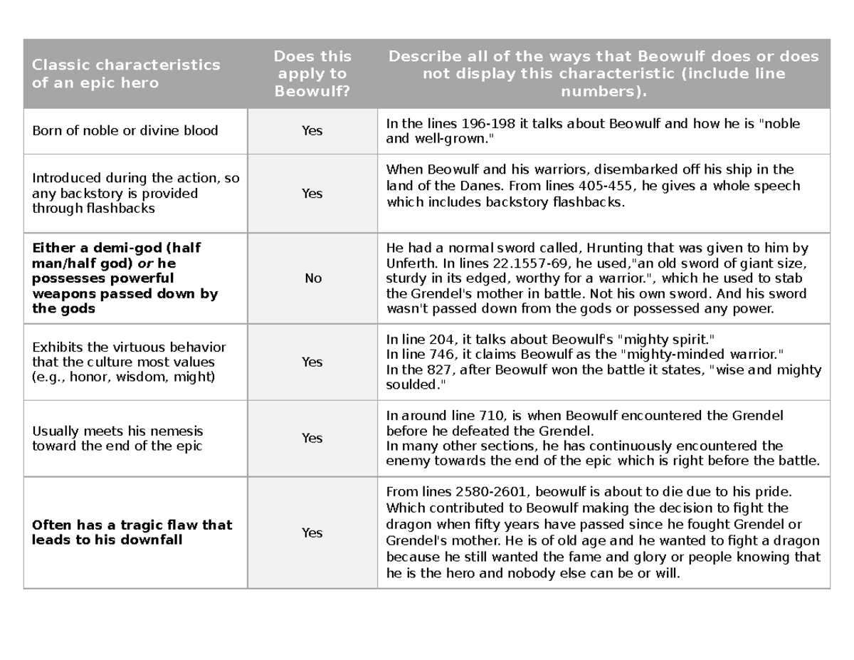 Epic Hero Chart Epic hero answer Classic characteristics of an epic