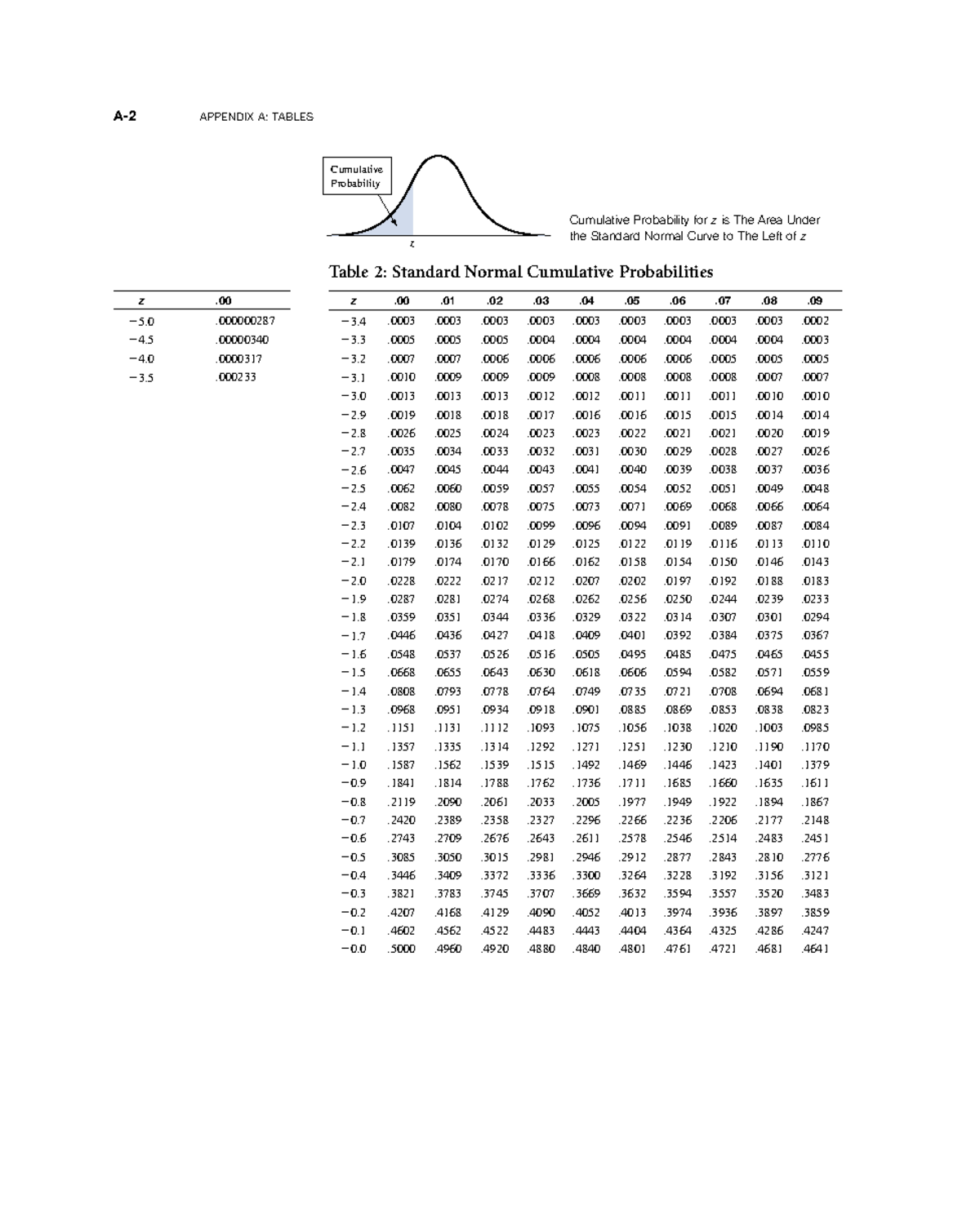 Z table A2 Appendix A TAbles Cumulative Probability z. Cumulative probability for z is The