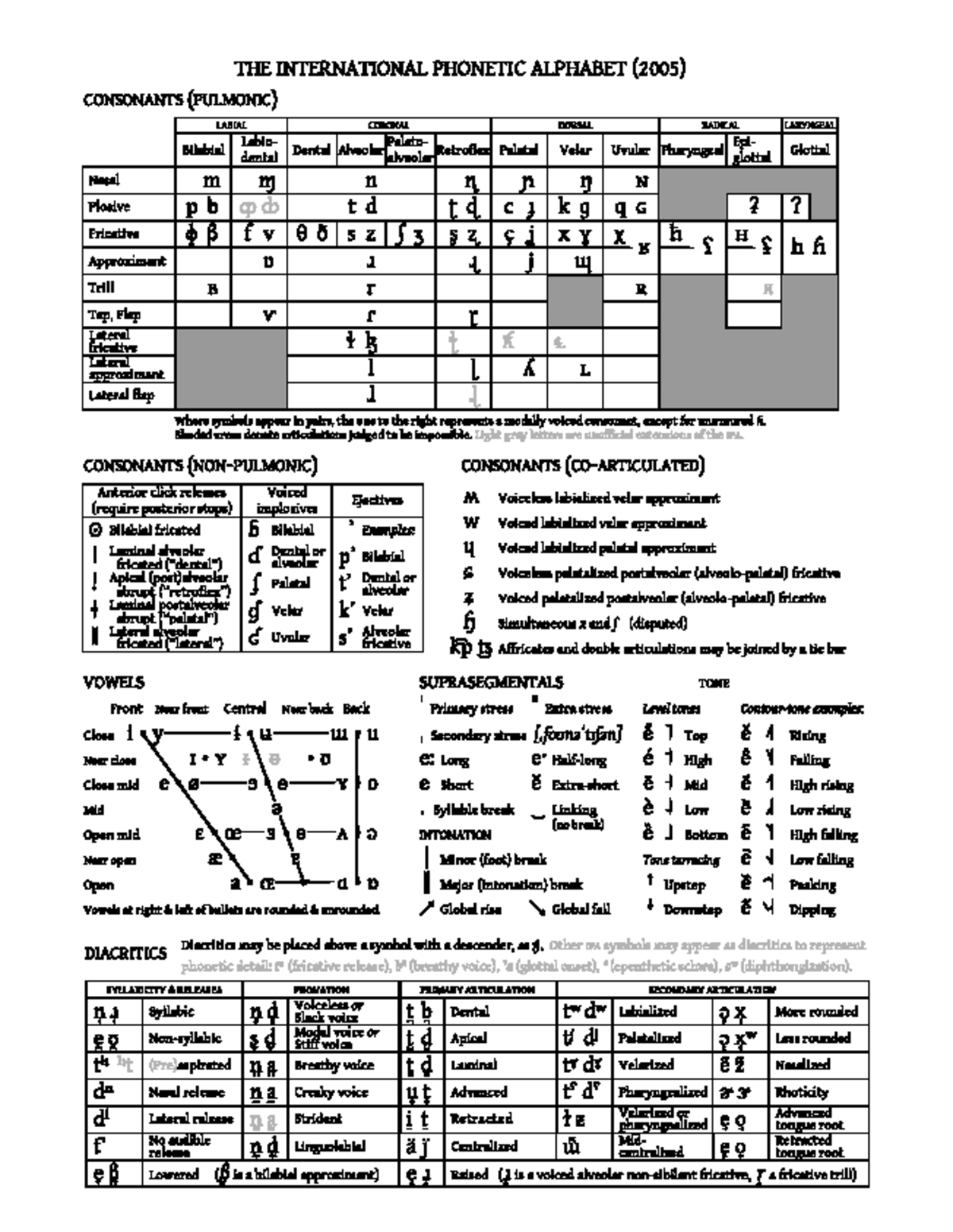 IPA Chart Full - It deals with language and linguistics - Studocu