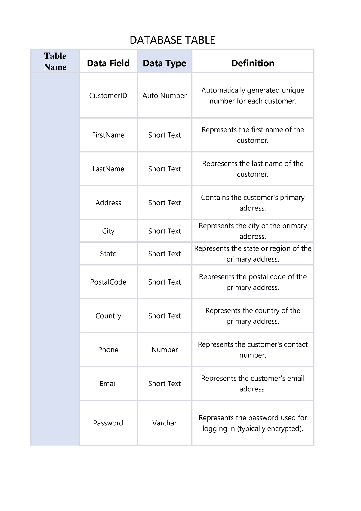 database-table-table-name-data-field-data-type-definition-customerid