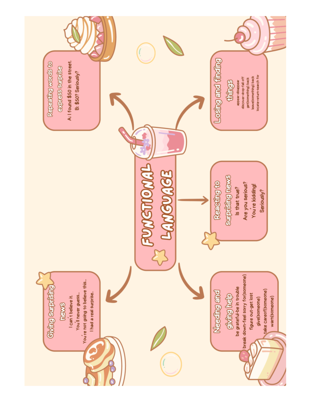 MIND MAP UNIT 5 - cambridge unit 5 - Giving surprising Repeating words ...