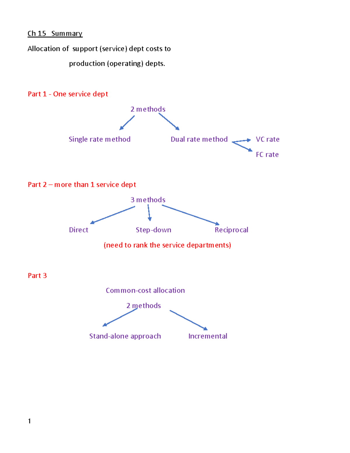 Ch15 (old 14) - lecture student notes TM - Ch 15 Summary Allocation of ...