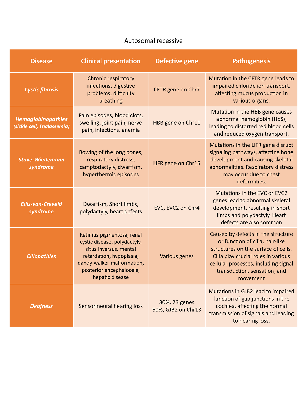 single-gene-disorders-summary-general-genetics-autosomal-recessive