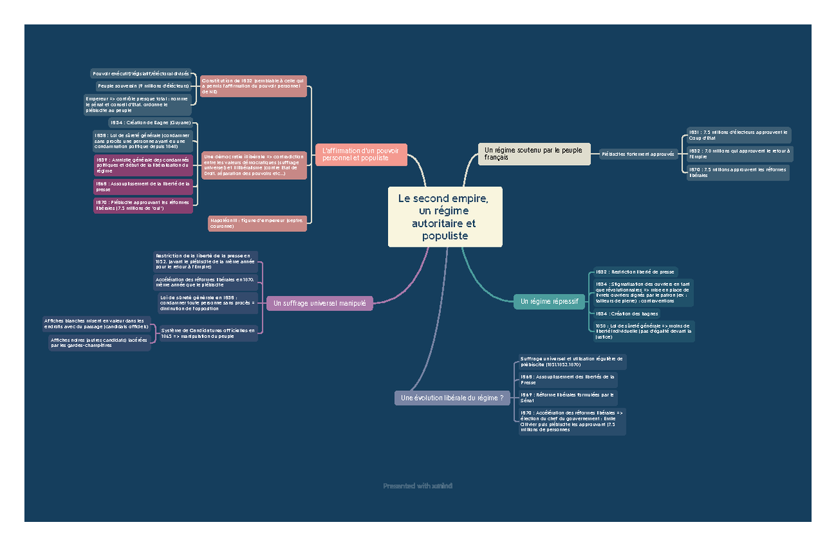 Le second empire, un régime autoritaire et populiste Le second empire