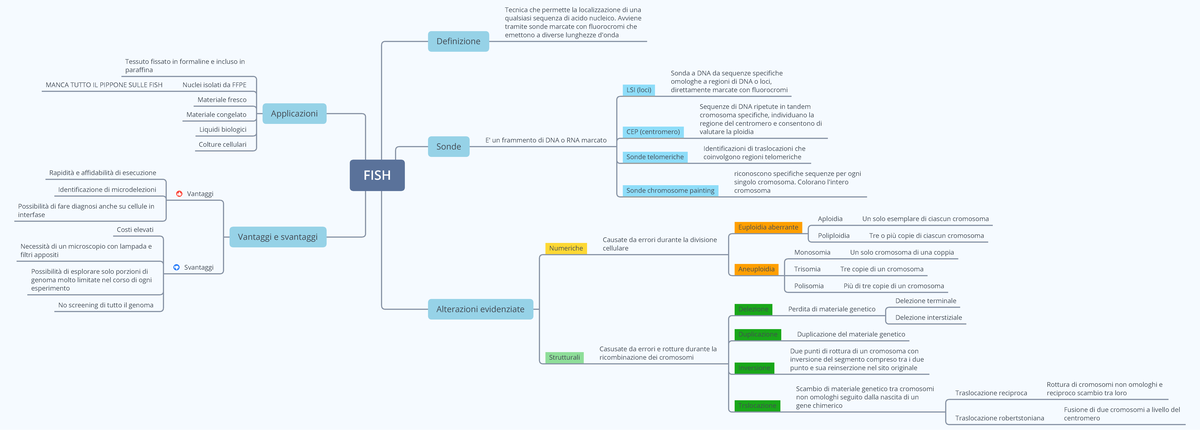 metodica FISH schema preparazioni istopatologiche - FISH Definizione ...
