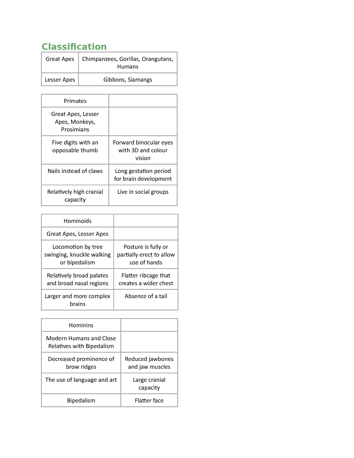 Human evolution - notes - Classification Great Apes Chimpanzees