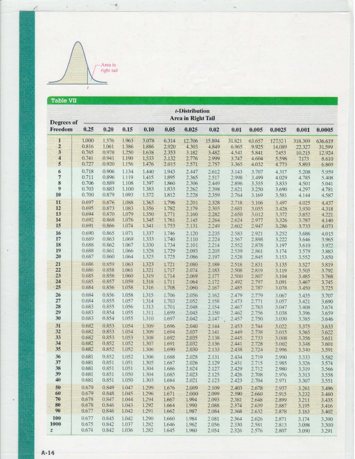 T+Distribution+Table - Table VII t-Distribution ####### 2. Fre edom 0 0 ...