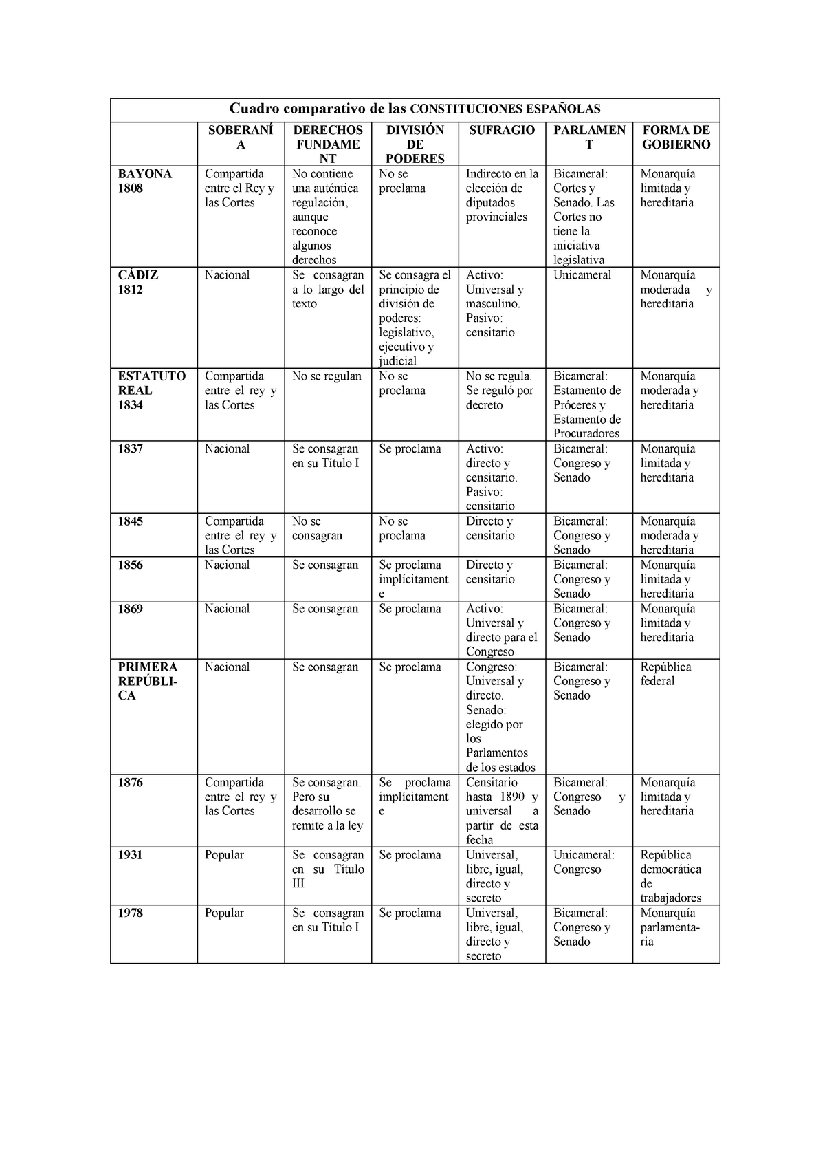 Cuadro Comparativo De Las Constituciones Espa Olas Cuadro Comparativo