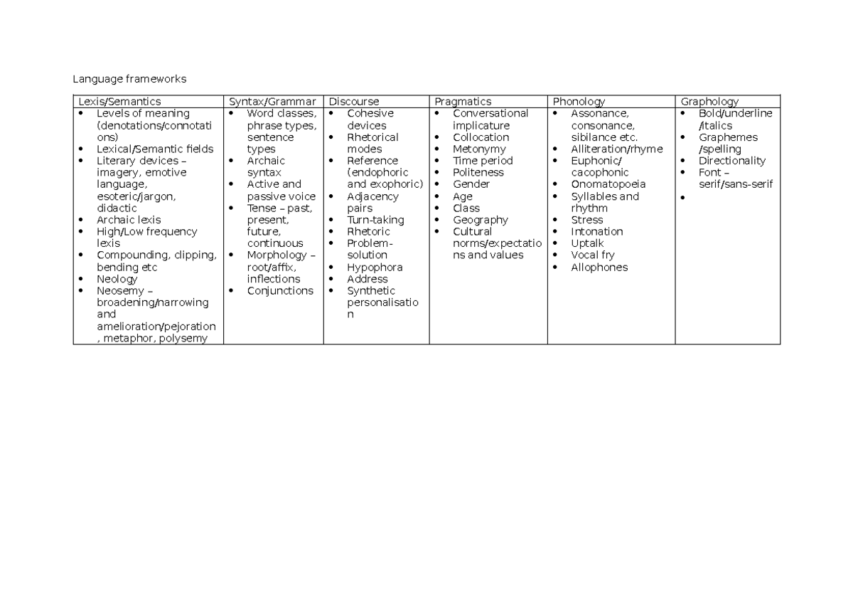 Language Frameworks - Language frameworks Lexis/Semantics Syntax ...