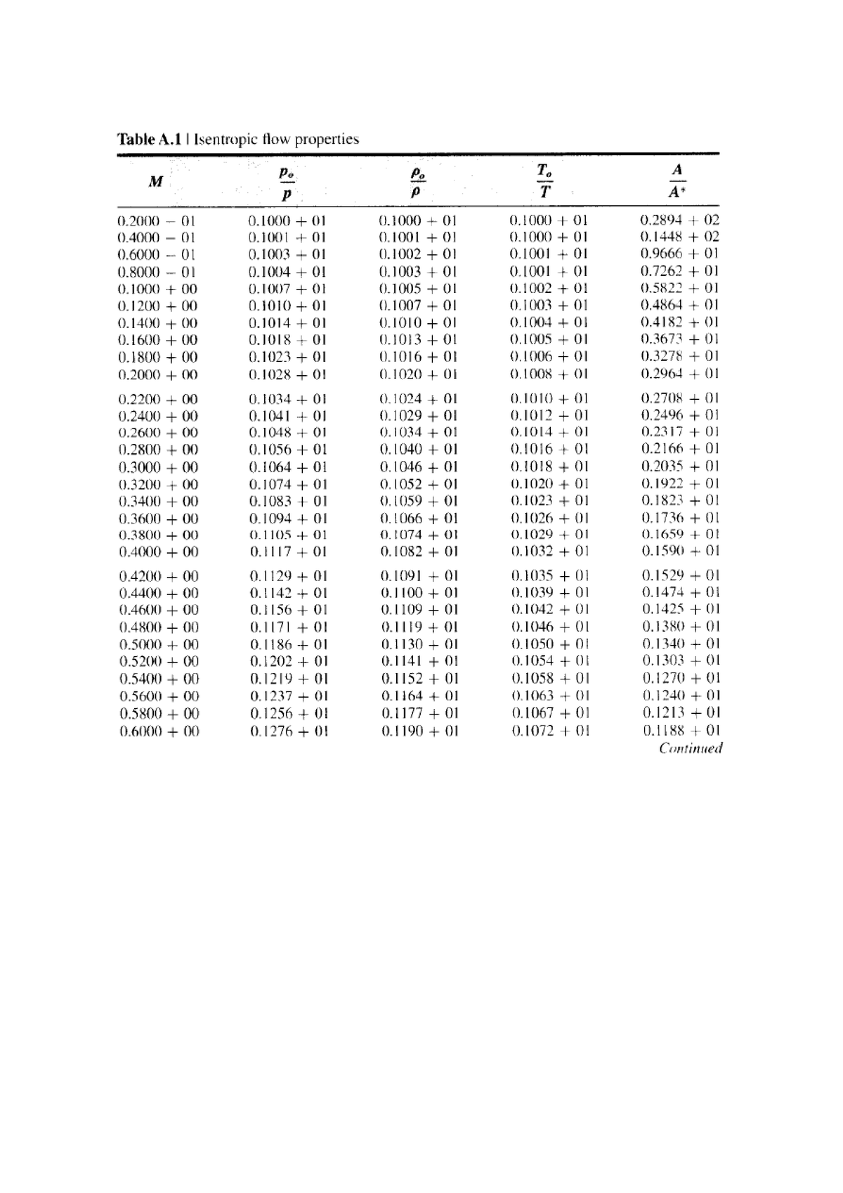 Appendix Table Fluid Mechanics Studocu