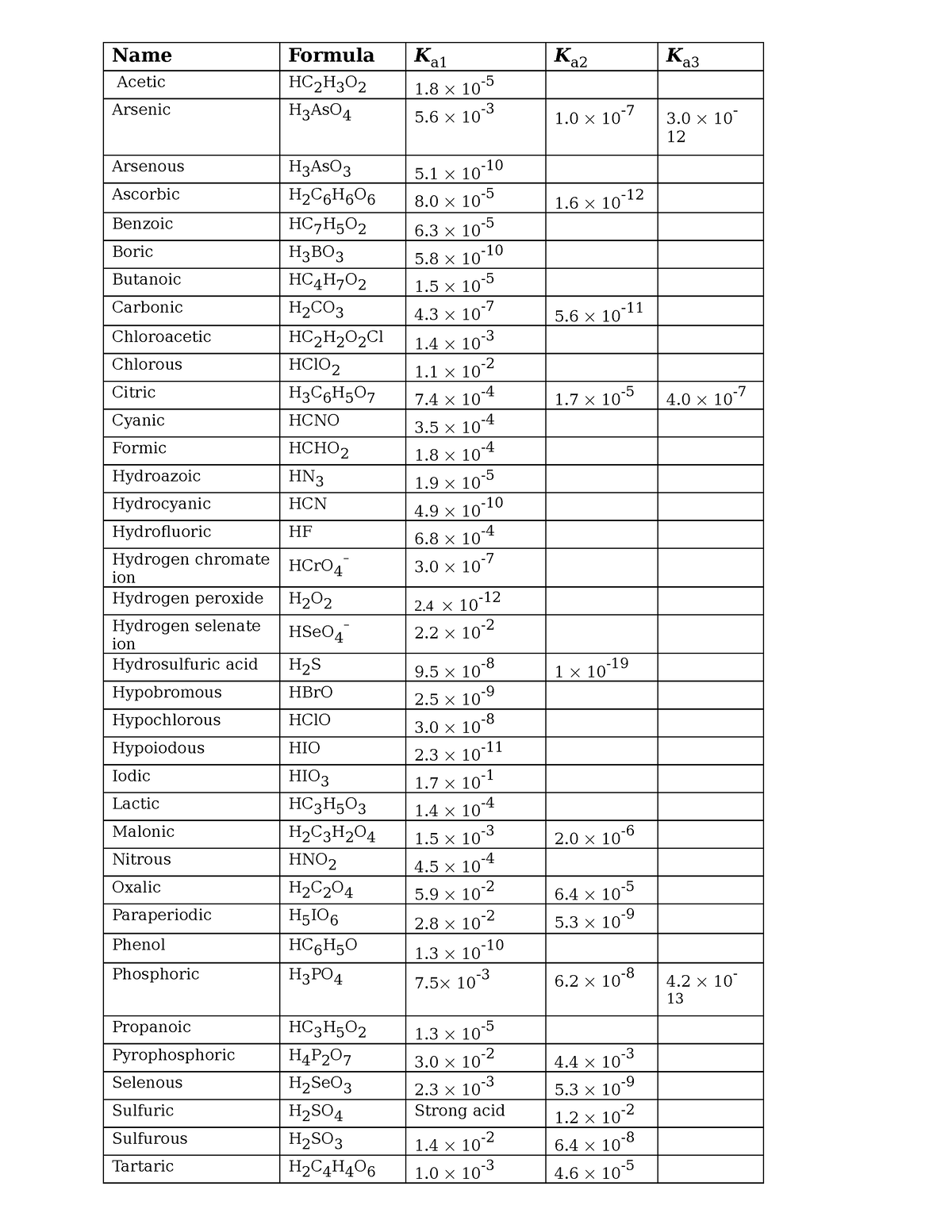 Acid Constants - 1 10- Hydrogen Chromate Hydrogen Selenate Name Formula 