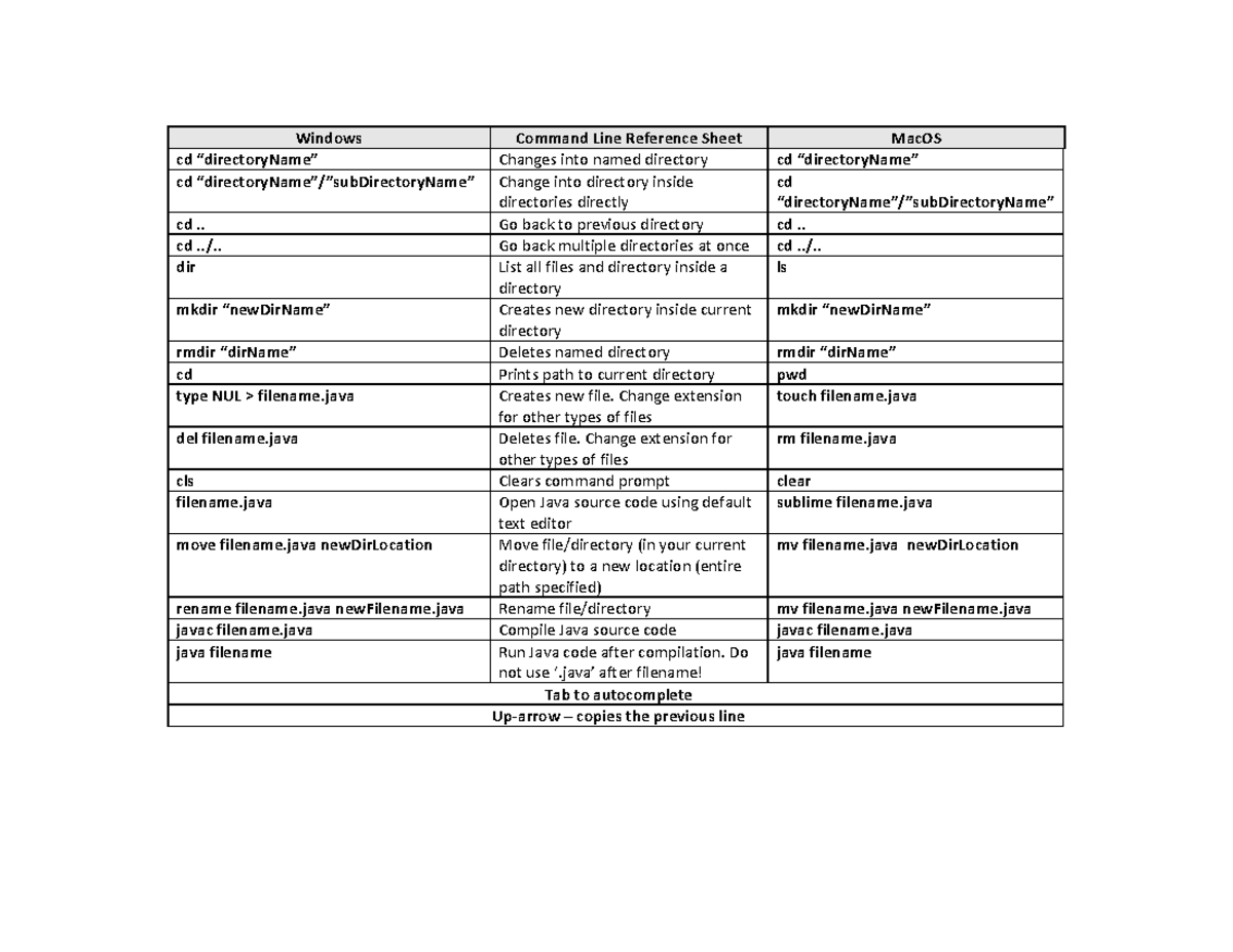 Command Line Reference Sheet - . Go back to previous directory cd .. cd ...
