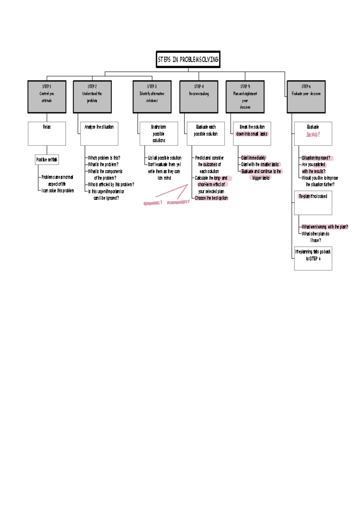 3.2.2. Problem Solving - Problems are a normal aspect of life I can ...