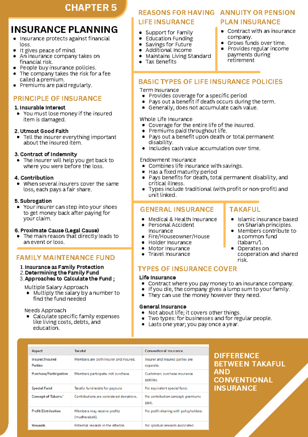 Infographic Notes Chapter 5 Safwanah - PRINCIPLE OF INSURANCE Support ...
