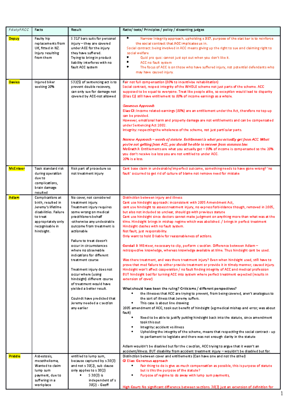 Negligence cases summary table - FdutyFACC Facts Result Ratio/ tests ...