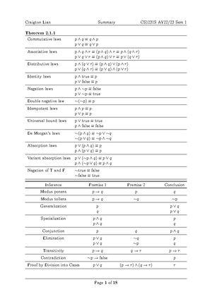 MA1521 Finals Cheatsheet - MA1521 - Studocu