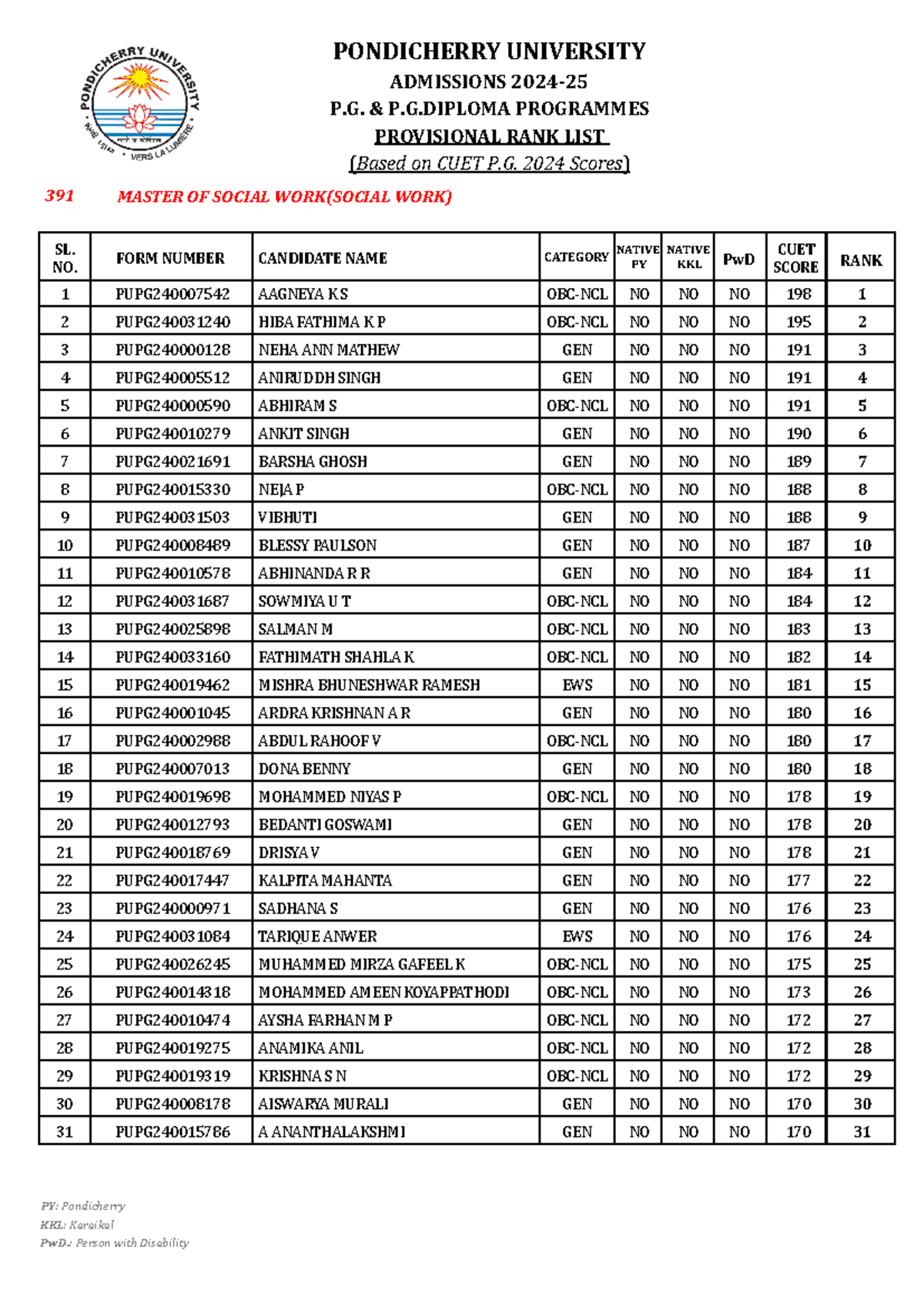 391 ADMISSIONS 2024 25 P. & P.G PROGRAMMES PROVISIONAL RANK LIST