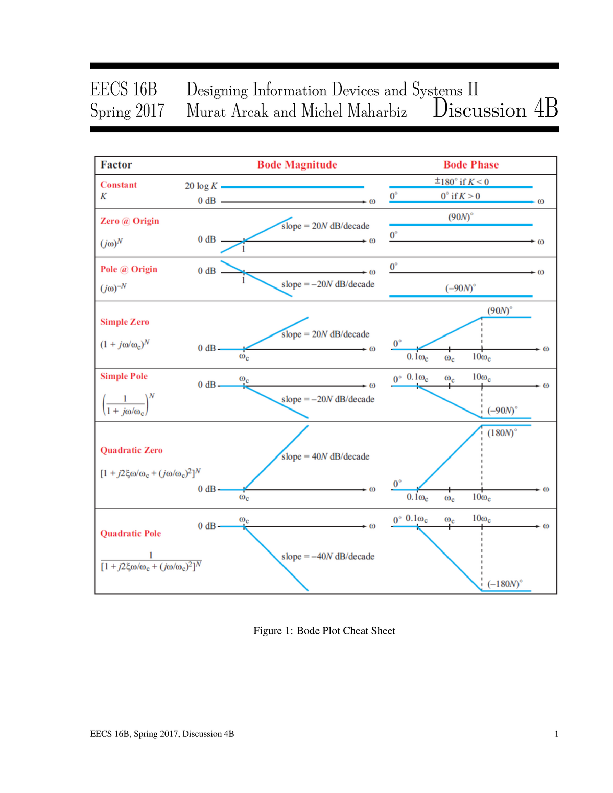 Bode cheat sheet for exam - EECS 16B Designing Information Devices and