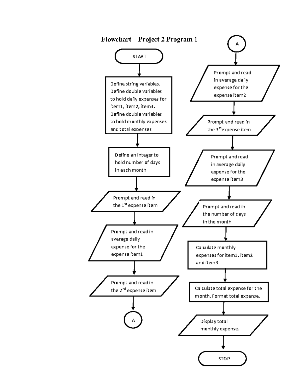 Flowchart-Project 2Program 1 - Flowchart – Project 2 Program 1 A START ...