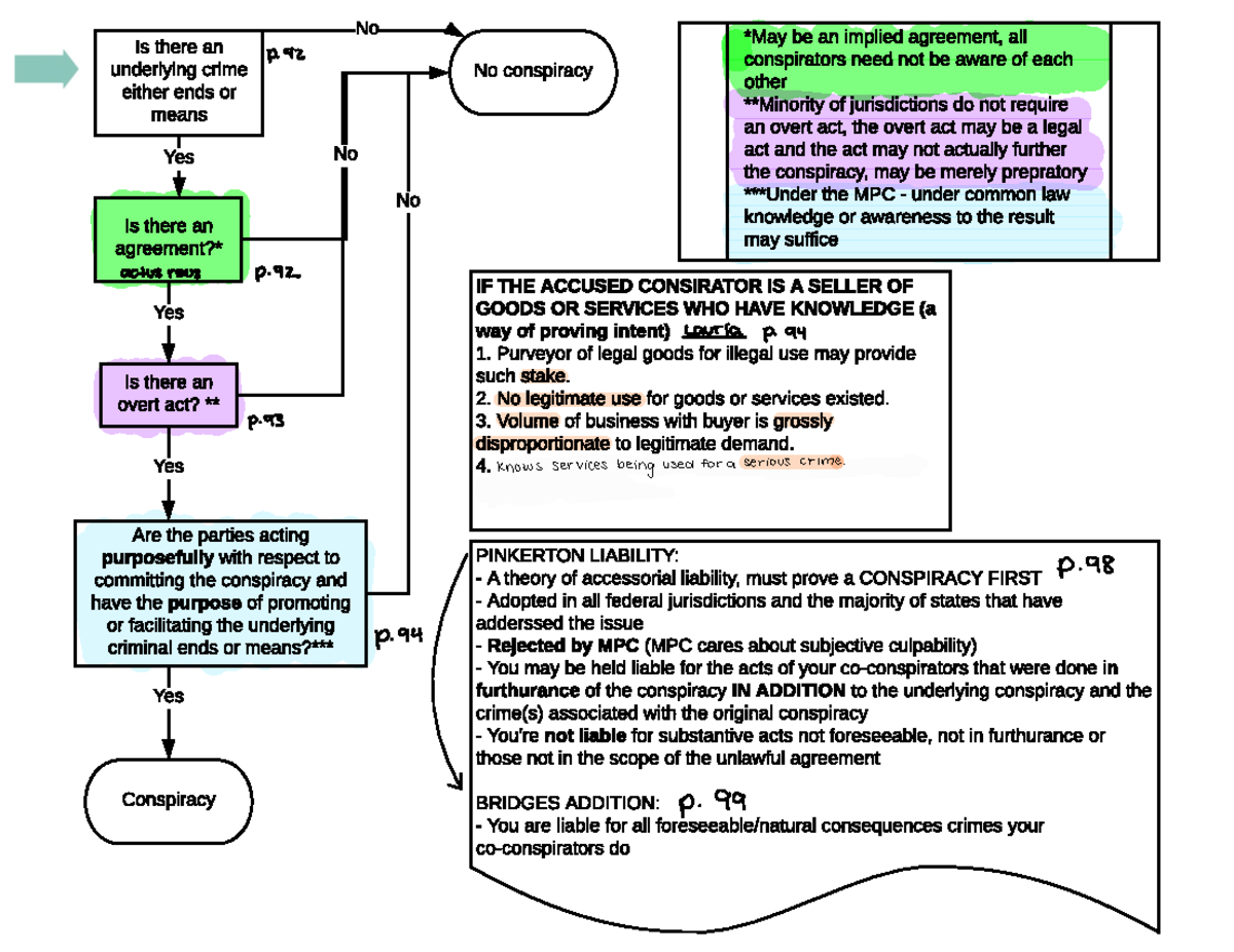 Conspiracy Liability Flowchart - Is there an agreement?* Yes No ...