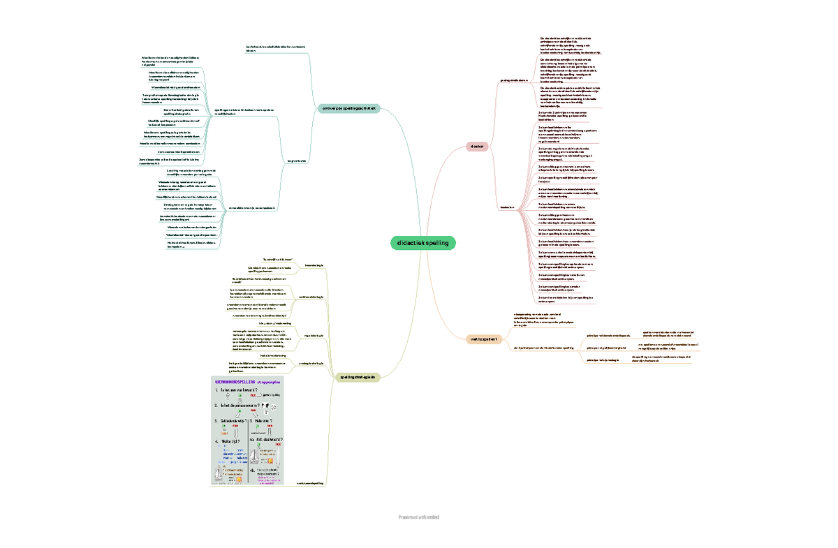mindmap didactiek spelling - didactiek spelling doelen