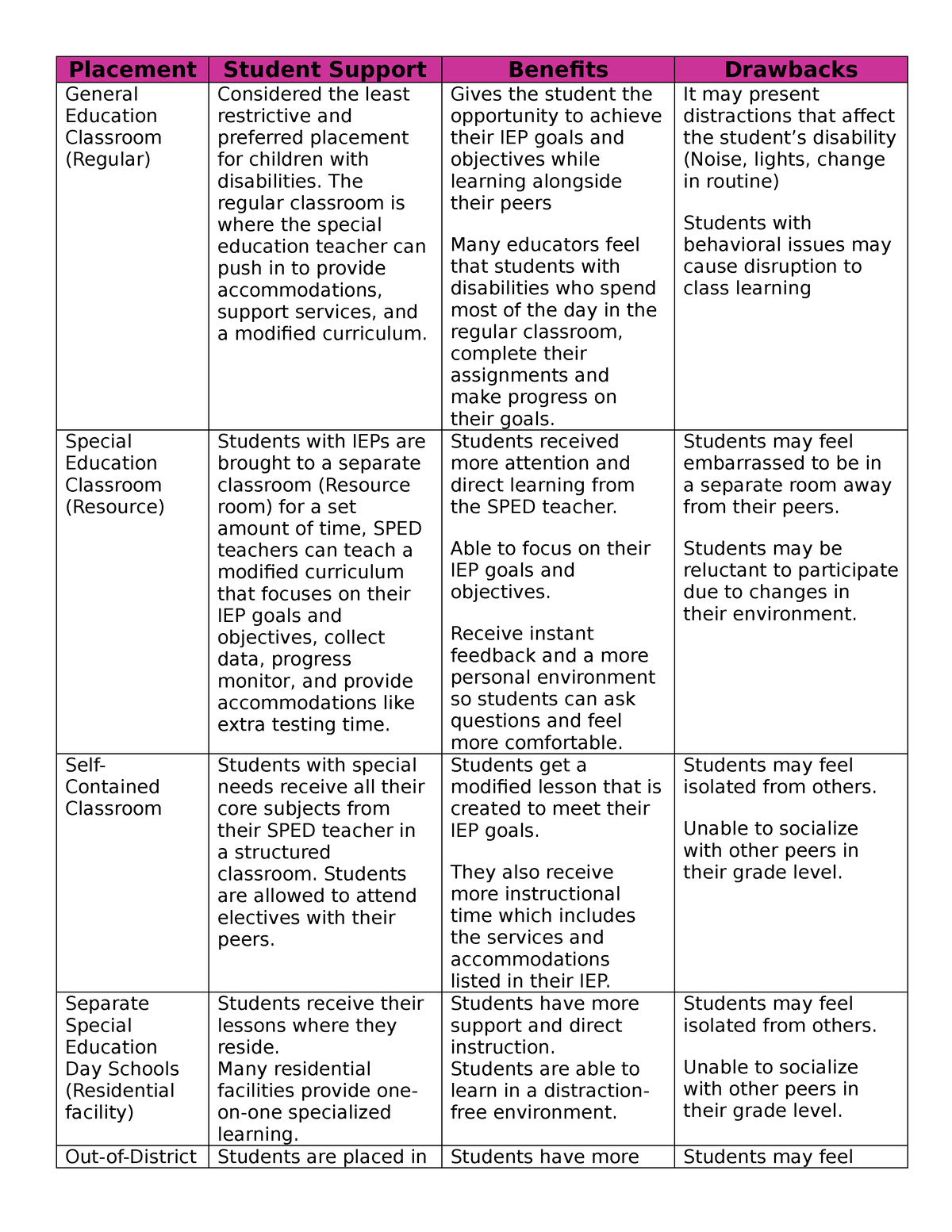 LRE Graphic Organizer - None - Placement Student Support Benefits ...