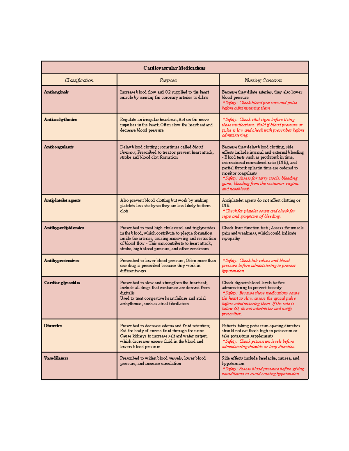 Classifications Purposes of Medications Cardiovascular Medications