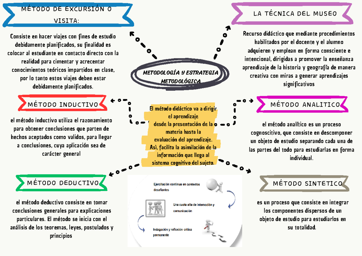 Concept Map Graphic Organizer - MÉTODO DE EXCURSIÓN O VISITA: Consiste ...