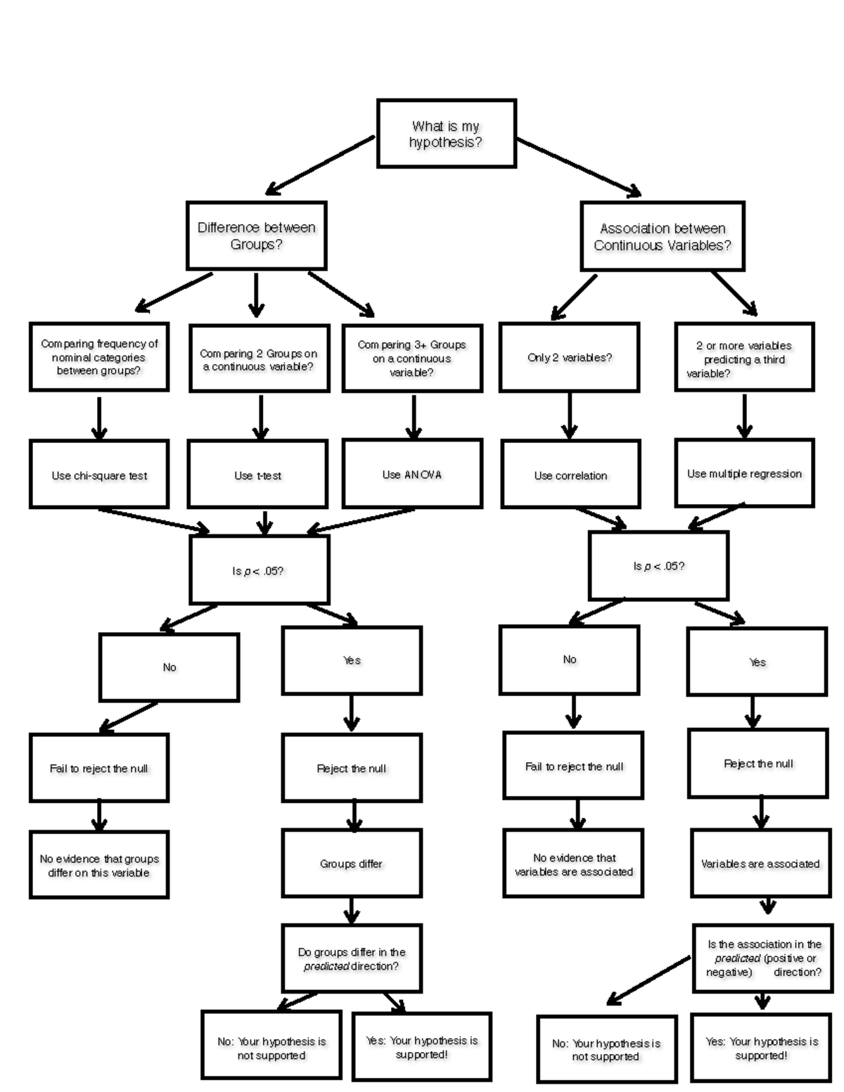 Hypothesis Testing Decision Tree - ! ! ! ! !! What is my hypothesis ...