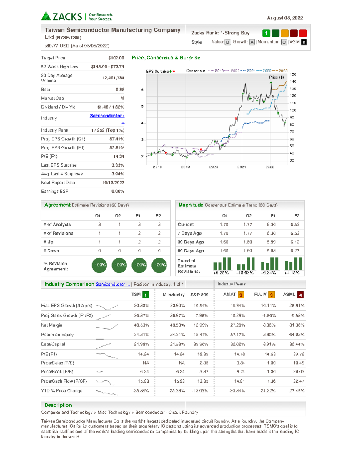 TSM Tsm Zack stock report August 08, 2022 Taiwan Semiconductor