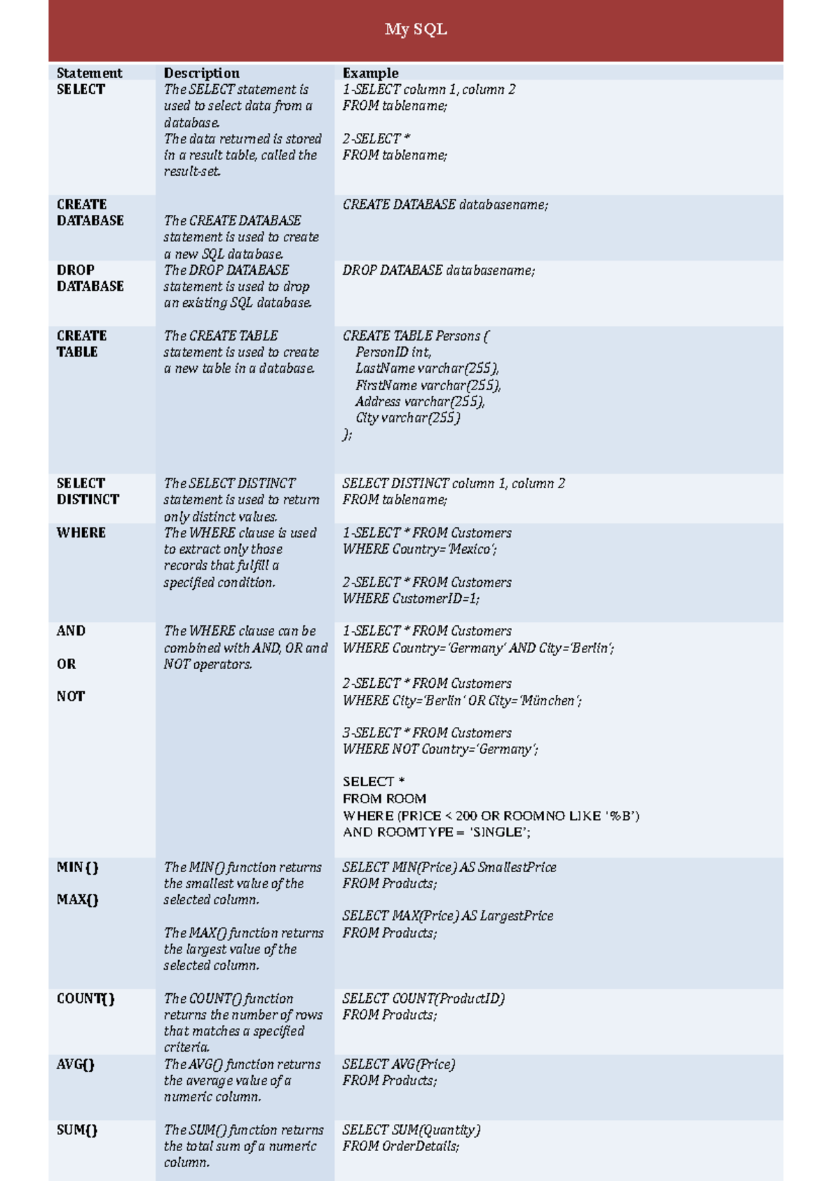 My SQL - SQL notes - My SQL Statement Description Example SELECT The ...
