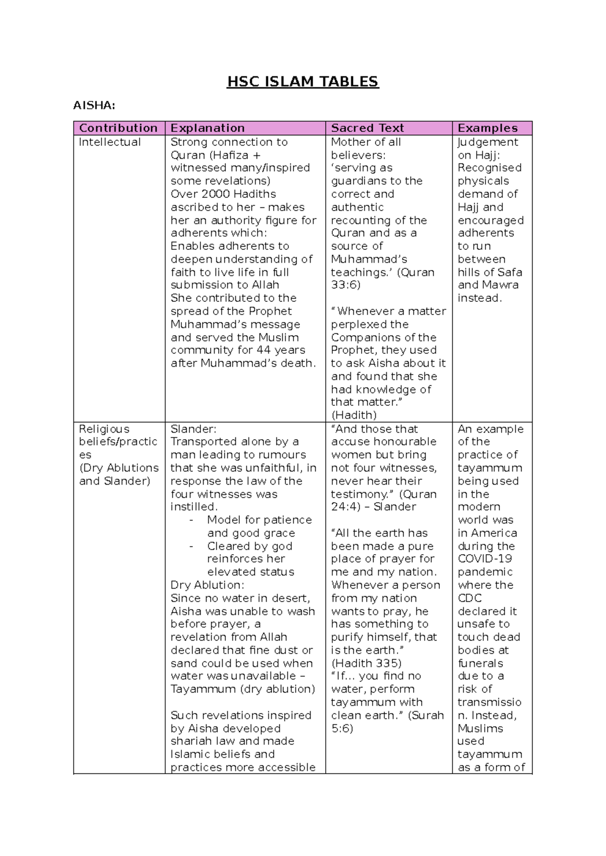 HSC Islam Tables - HSC ISLAM TABLES AISHA: Contribution Explanation ...