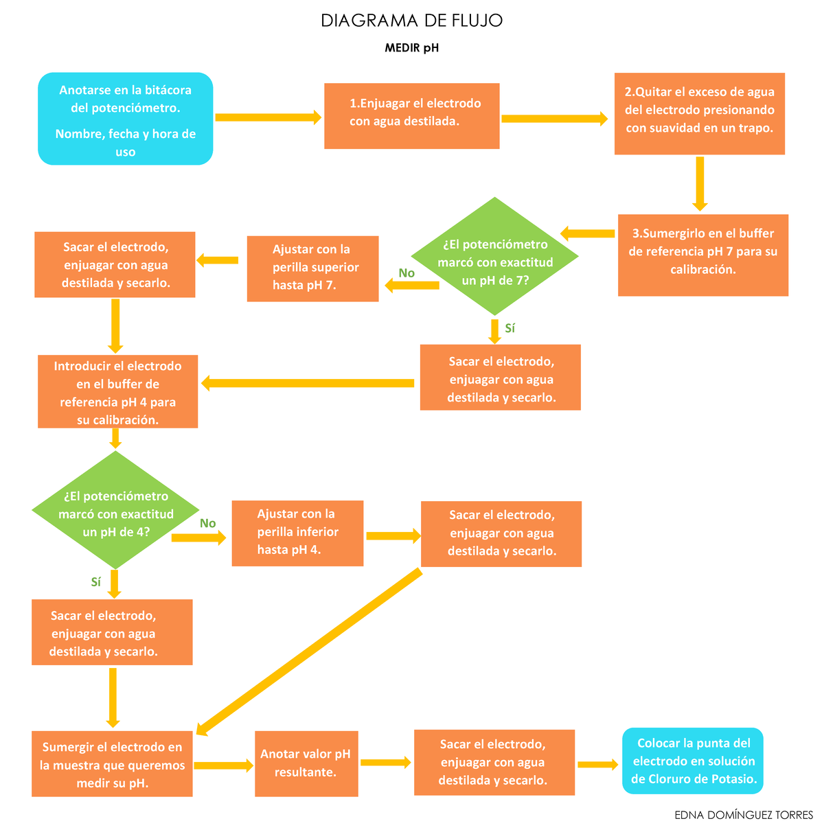 Abono Organico Diagrama De Flujo Para Medicion Del Ph En La Tierra