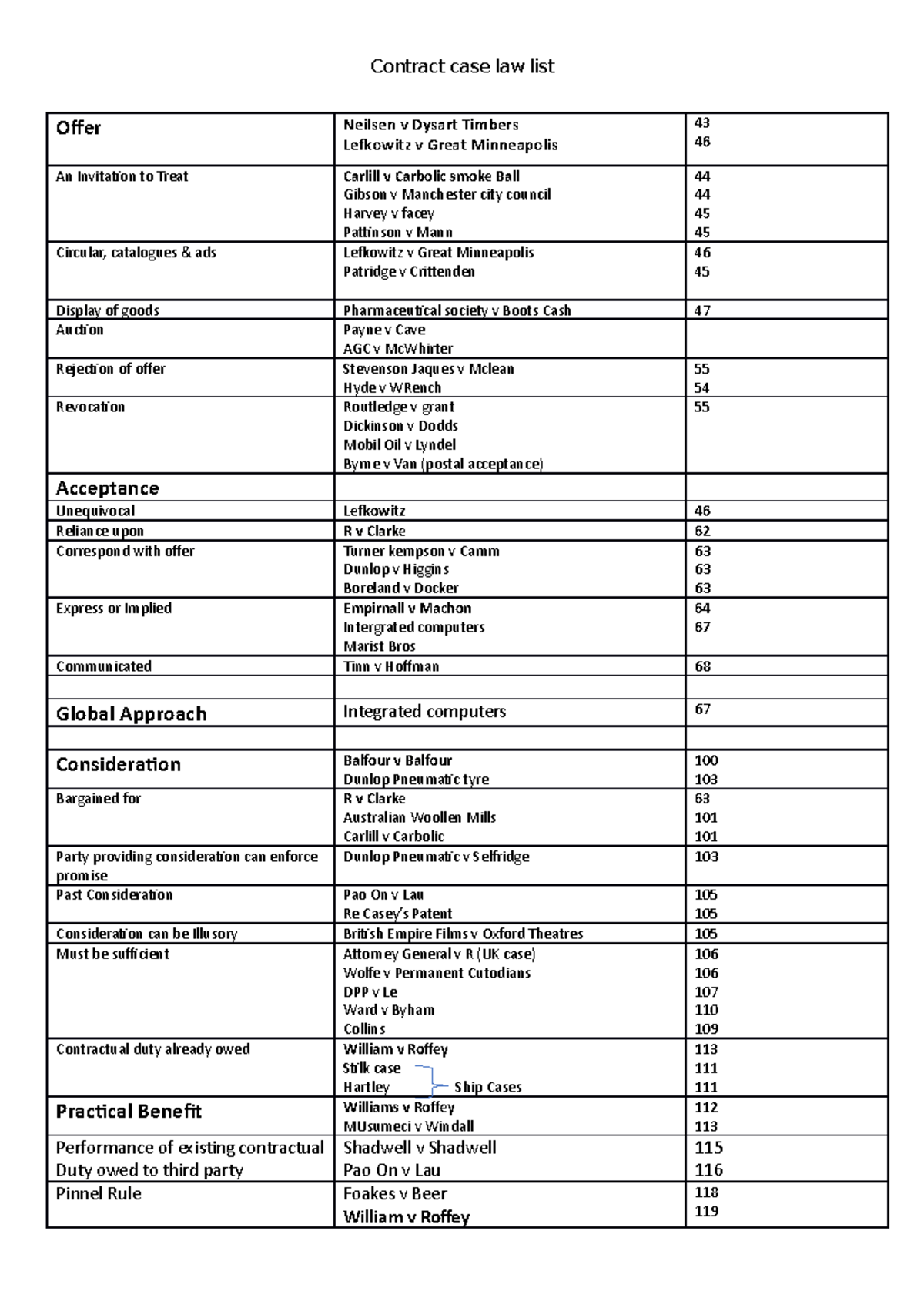 Case list All key cases and authorities for contract 1 Contract