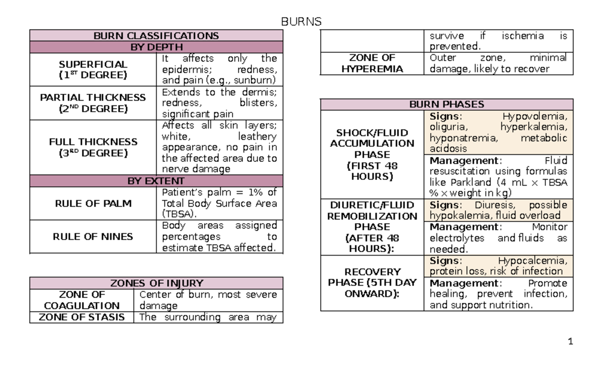 Burns - midterm - BURNS BURN CLASSIFICATIONS BY DEPTH SUPERFICIAL (1ST ...
