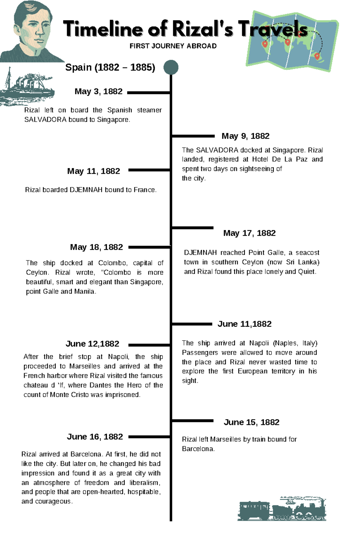 rizal's travel timeline summary