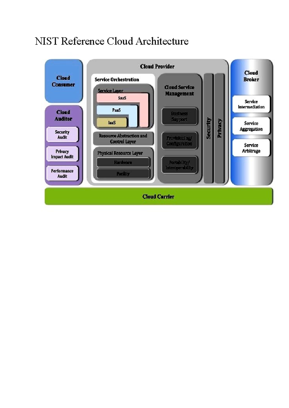 NIST Reference Cloud Architecture - These actors are listed below Cloud ...
