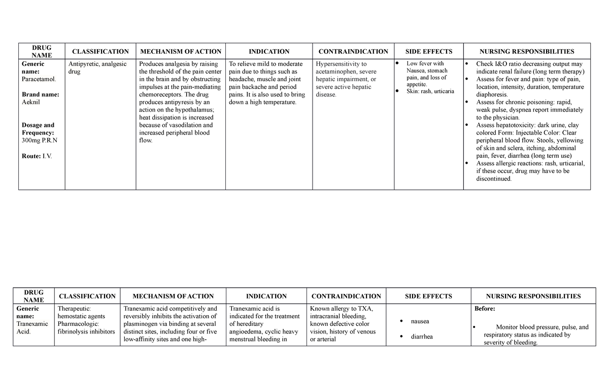 drug-study-drug-name-classification-mechanism-of-action-indication