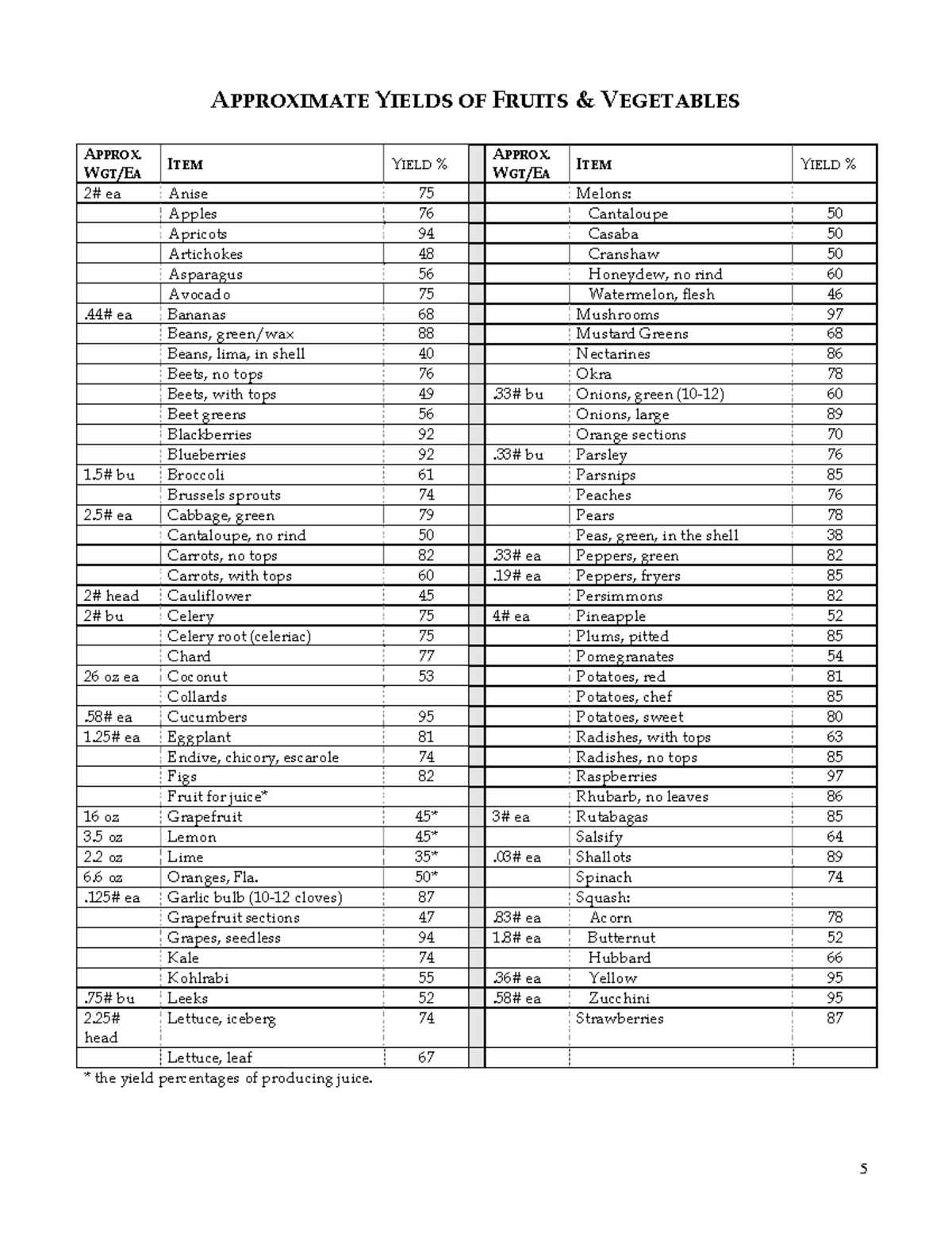 EP AP Yield Chart For Recipe Conversions and Pricing APPROXIMATE