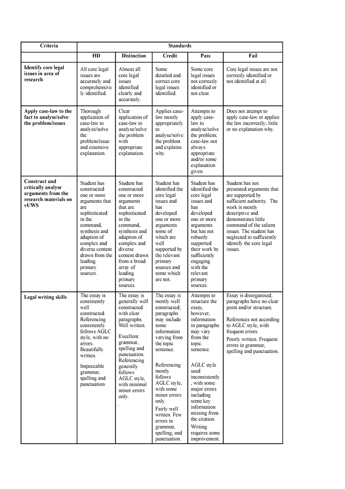 Marking Rubric Essay - Criteria Standards HD Distinction Credit Pass ...