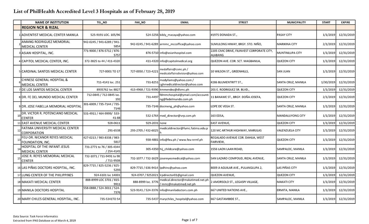 DOH Level three (3) hospital facilities 022019 - NAME OF INSTITUTION ...