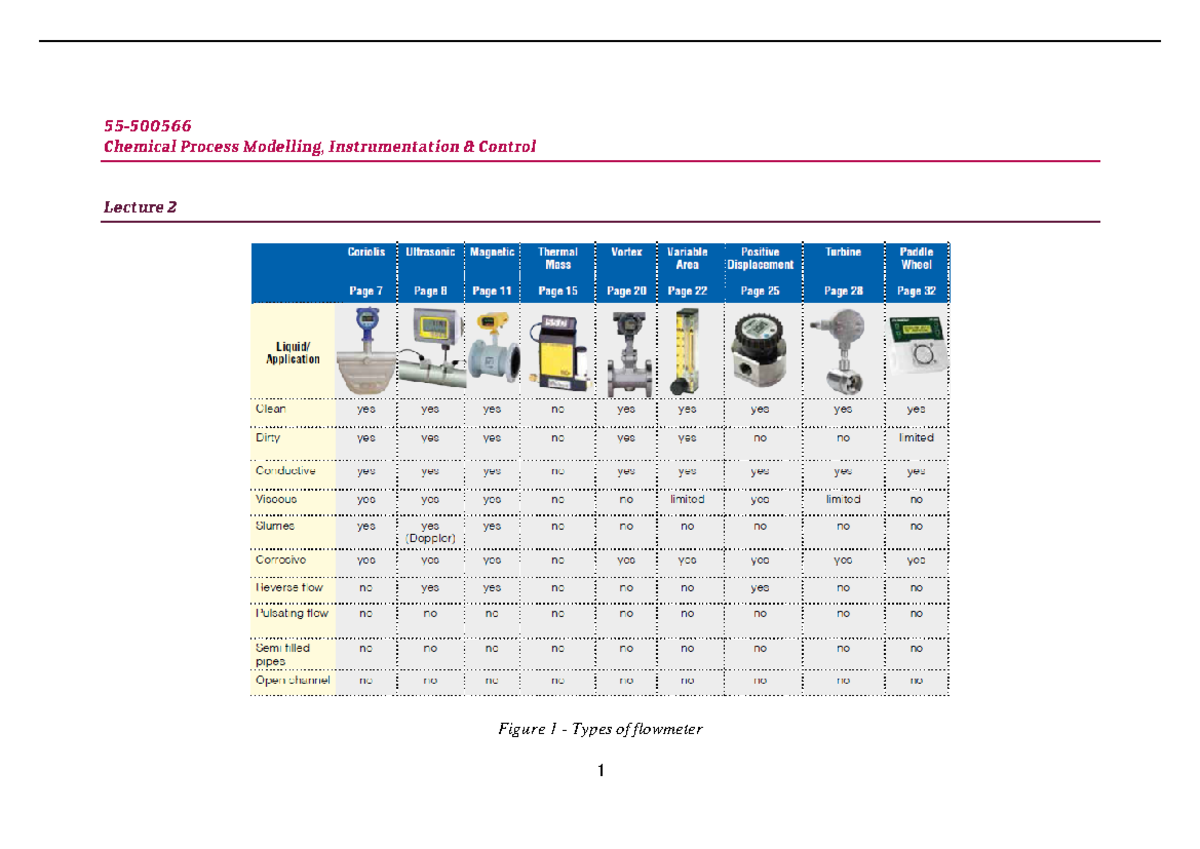 Chemical process modelling - 1 Figure 1 - Types of flowmeter 2 Figure 2 ...