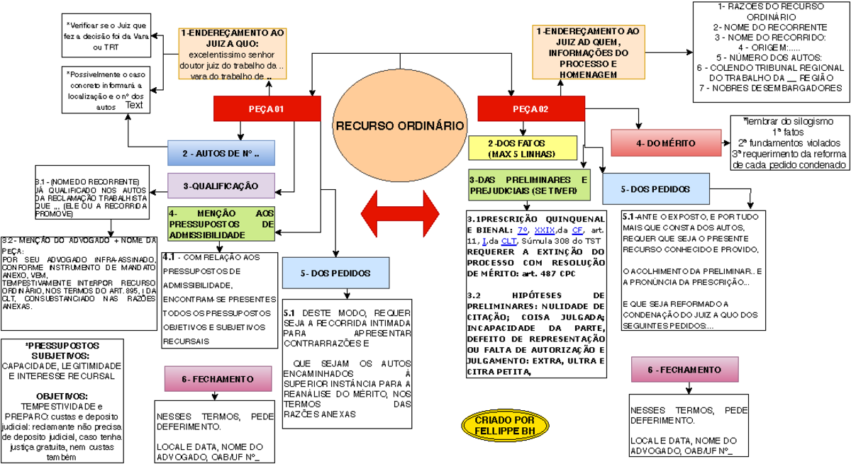 Mapa Mental Trabalho - Recurso Ordinário Trabalhista - RECURSO ...